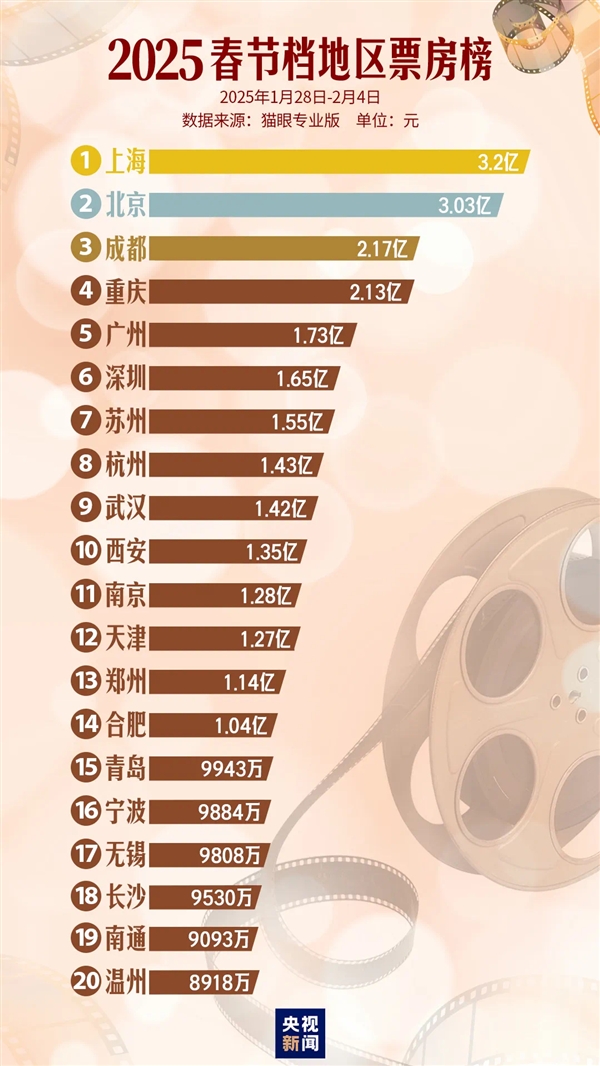 95.1億票房史上強(qiáng)！春節(jié)檔TOP20城市出爐：14城過(guò)億