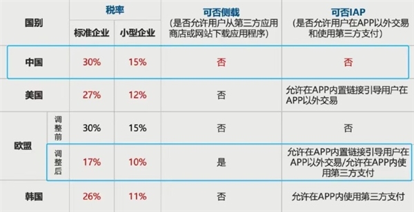 100元拿30元 蘋果稅中國全球高！網(wǎng)友再次熱議：這合理嗎