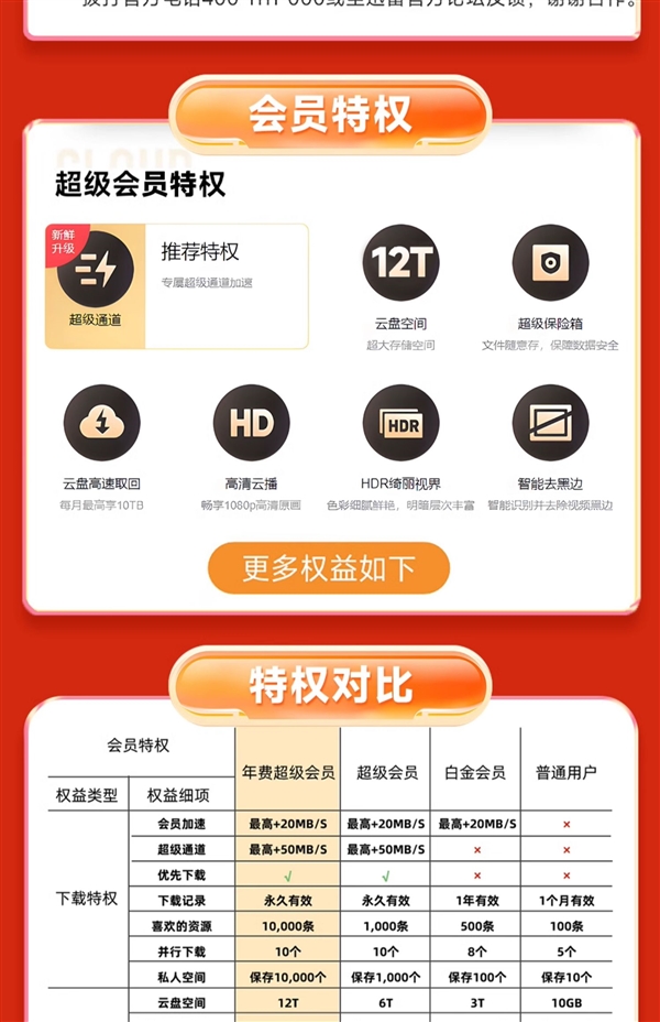 下載超級(jí)加速、12T云盤空間！迅雷超級(jí)會(huì)員10.6元/月（3.3折起）