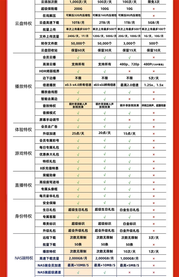 下載超級(jí)加速、12T云盤空間！迅雷超級(jí)會(huì)員10.6元/月（3.3折起）