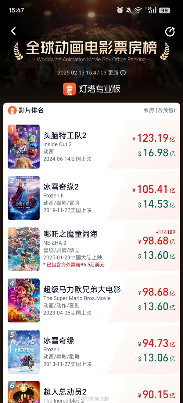 《哪吒2》票房破98.68億！成為全球動(dòng)畫票房第三：超越《超級(jí)馬力歐兄弟》