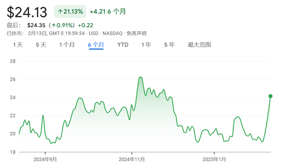 美股傳出勁爆“小作文”！英特爾據(jù)傳將與臺(tái)積電合資 股價(jià)已暴漲26%
