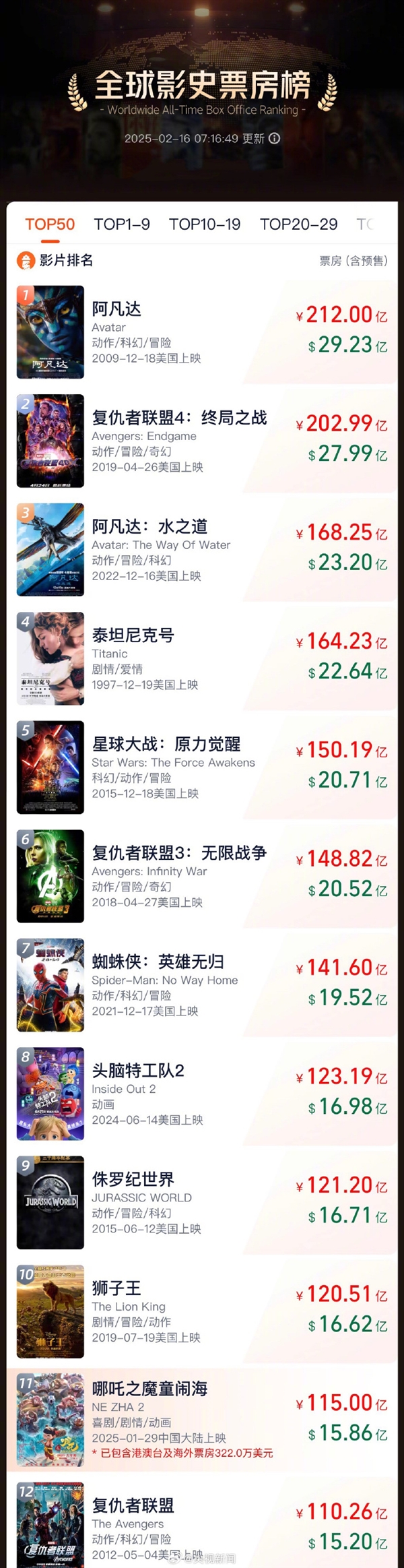 《哪吒2》總票房已超115億元！海外版臺詞翻譯曝光 哪吒打油詩英文押韻絕了