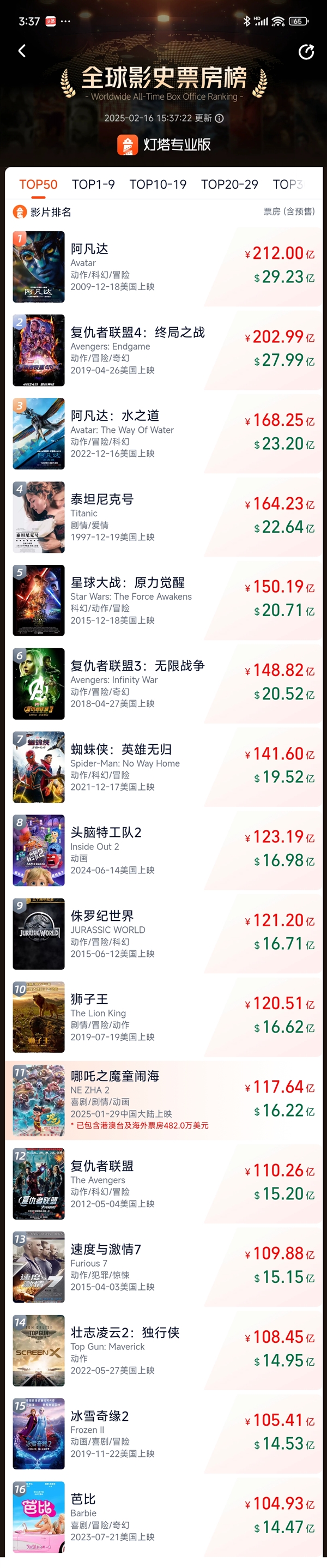 北美首日票房超2200萬 《哪吒2》距全球票房前10僅差不到3億！即將超越《獅子王》