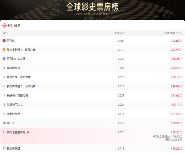2025中國(guó)電影票房突破200億！《哪吒2》進(jìn)全球票房榜前10還差1億
