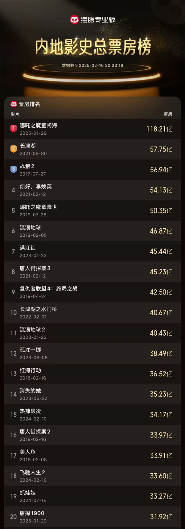 2025中國(guó)電影票房突破200億！《哪吒2》進(jìn)全球票房榜前10還差1億