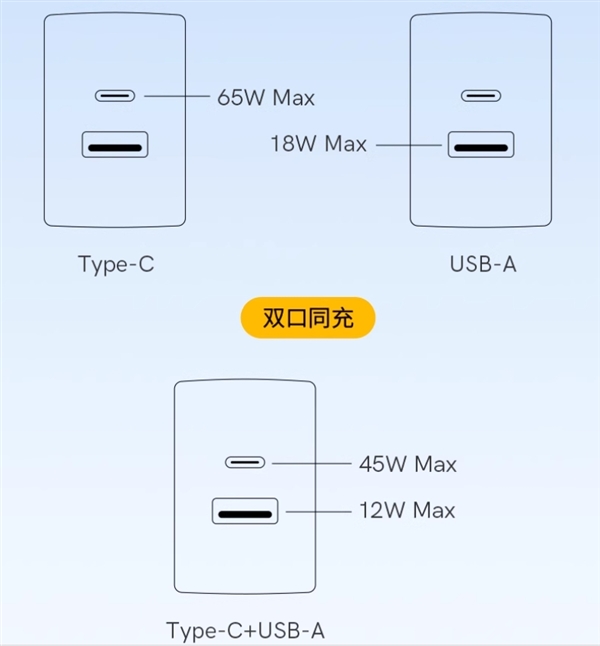 1A1C雙口、65W快充：QCY迷你氮化鎵充電器到手44.9元