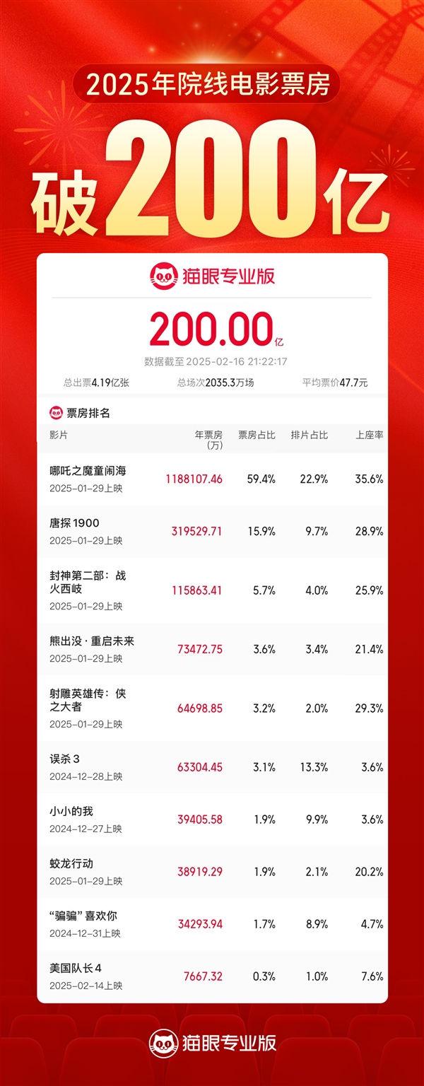 2025中國(guó)電影票房突破200億！《哪吒2》進(jìn)全球票房榜前10還差1億