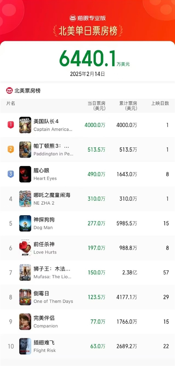 北美首日票房超2200萬 《哪吒2》距全球票房前10僅差不到3億！即將超越《獅子王》