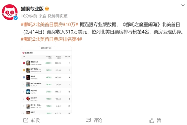 北美首日票房超2200萬 《哪吒2》距全球票房前10僅差不到3億！即將超越《獅子王》