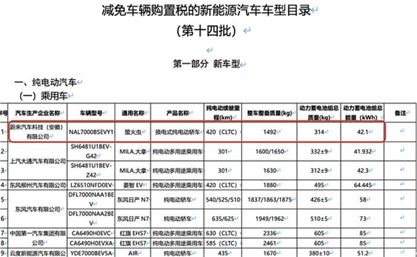 搭載42.1kWh電池 續(xù)航420km！蔚來螢火蟲新細(xì)節(jié)曝光