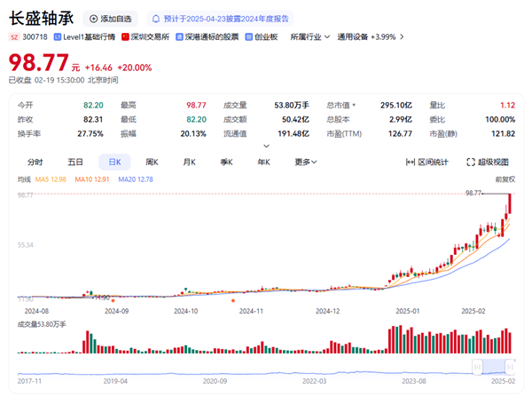 拿下宇樹(shù)科技訂單 機(jī)器人大牛股長(zhǎng)盛軸承5個(gè)月暴漲近7倍