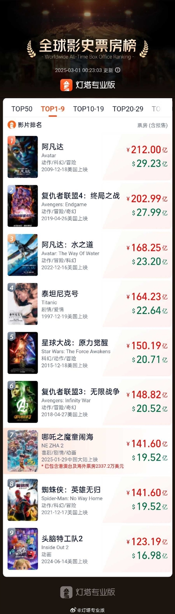 再創(chuàng)紀(jì)錄！《哪吒2》票房超《蜘蛛俠：英雄無(wú)歸》 躋身全球票房榜第7