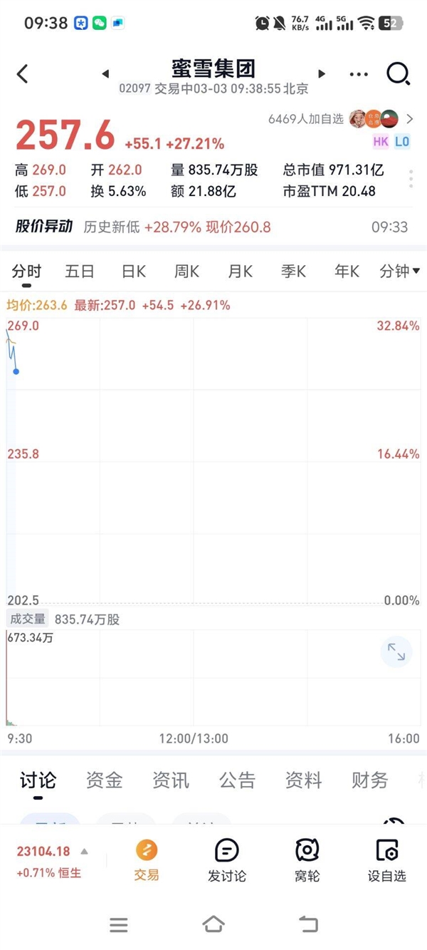 開市一飛沖天！蜜雪冰城上市首日  股價(jià)高開飆漲超29%