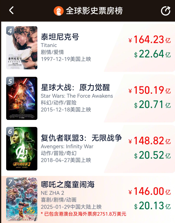 《哪吒2》票房破146億！沖擊全球第6 距《復(fù)聯(lián)3》一步之遙