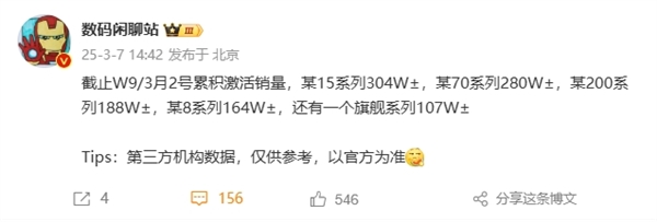 國產(chǎn)高端第一！小米15系列激活銷量破304萬：領(lǐng)先華為Mate 70系列
