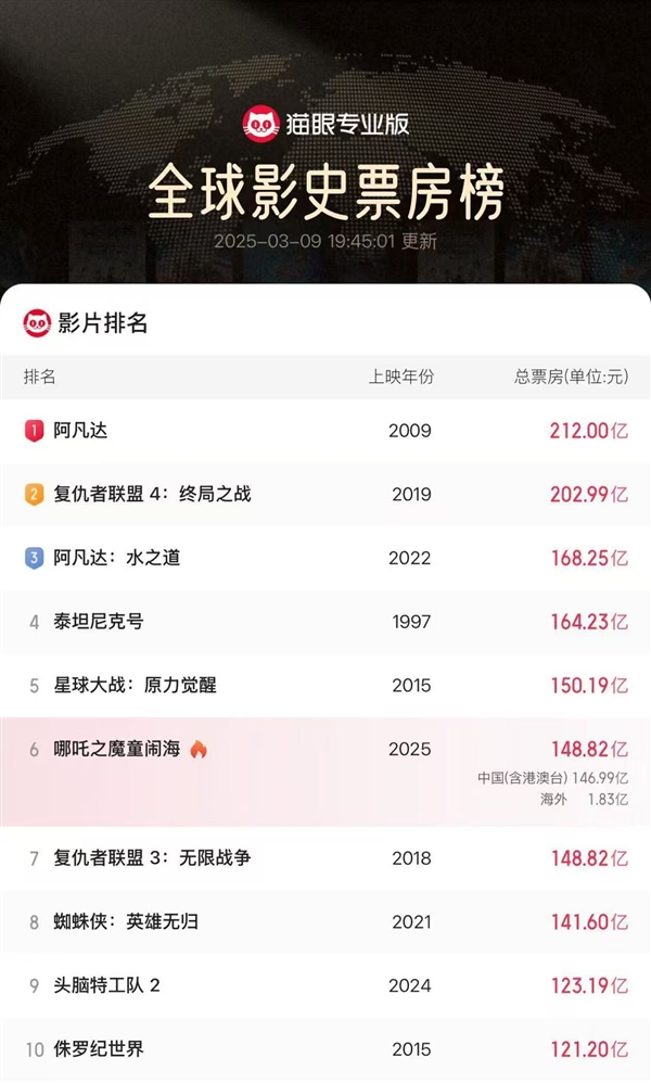 148.82億！《哪吒2》超《復(fù)聯(lián)3》成全球票房第6