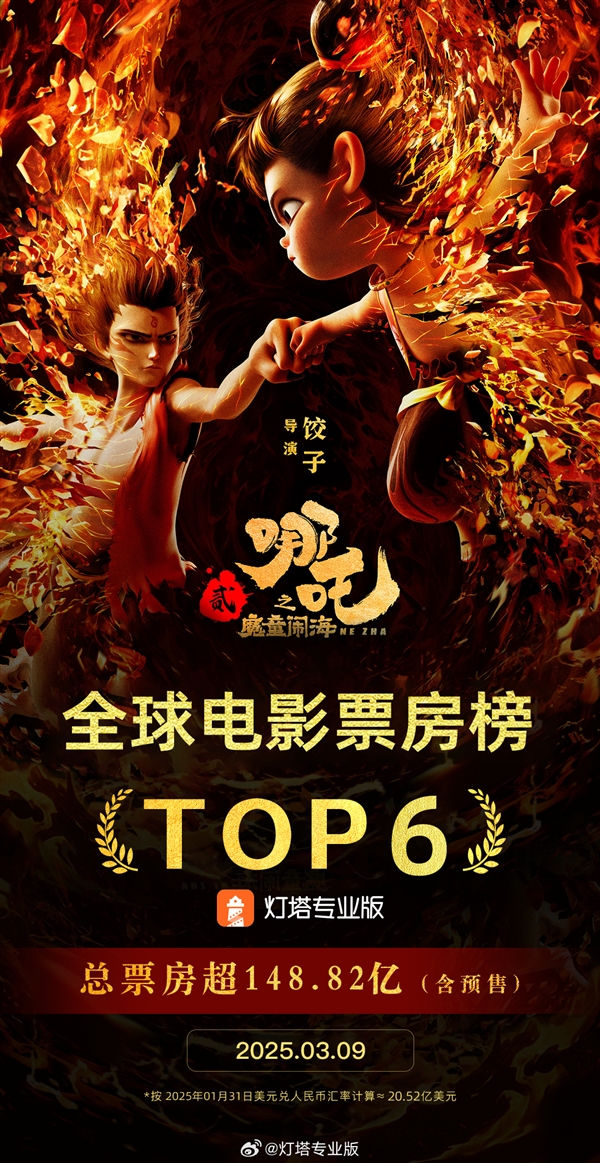 148.82億！《哪吒2》超《復(fù)聯(lián)3》成全球票房第6