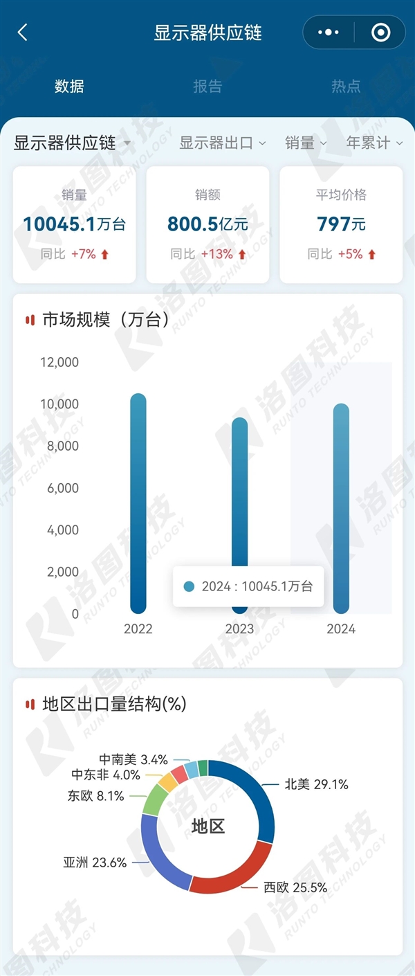 2024中國大陸顯示器出口量超1億臺(tái)：美國成大出口目的地