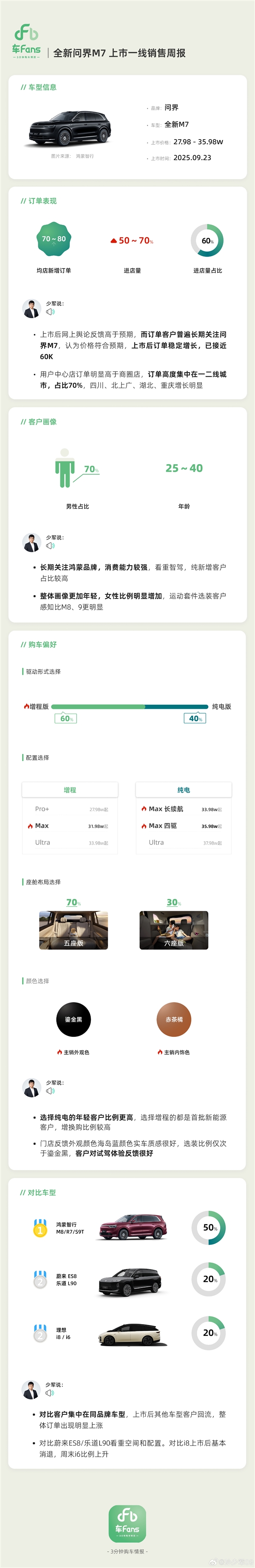 大定已近6萬(wàn)臺(tái) 全新問(wèn)界M7上市周報(bào)出爐：純電版意外賣(mài)得很好